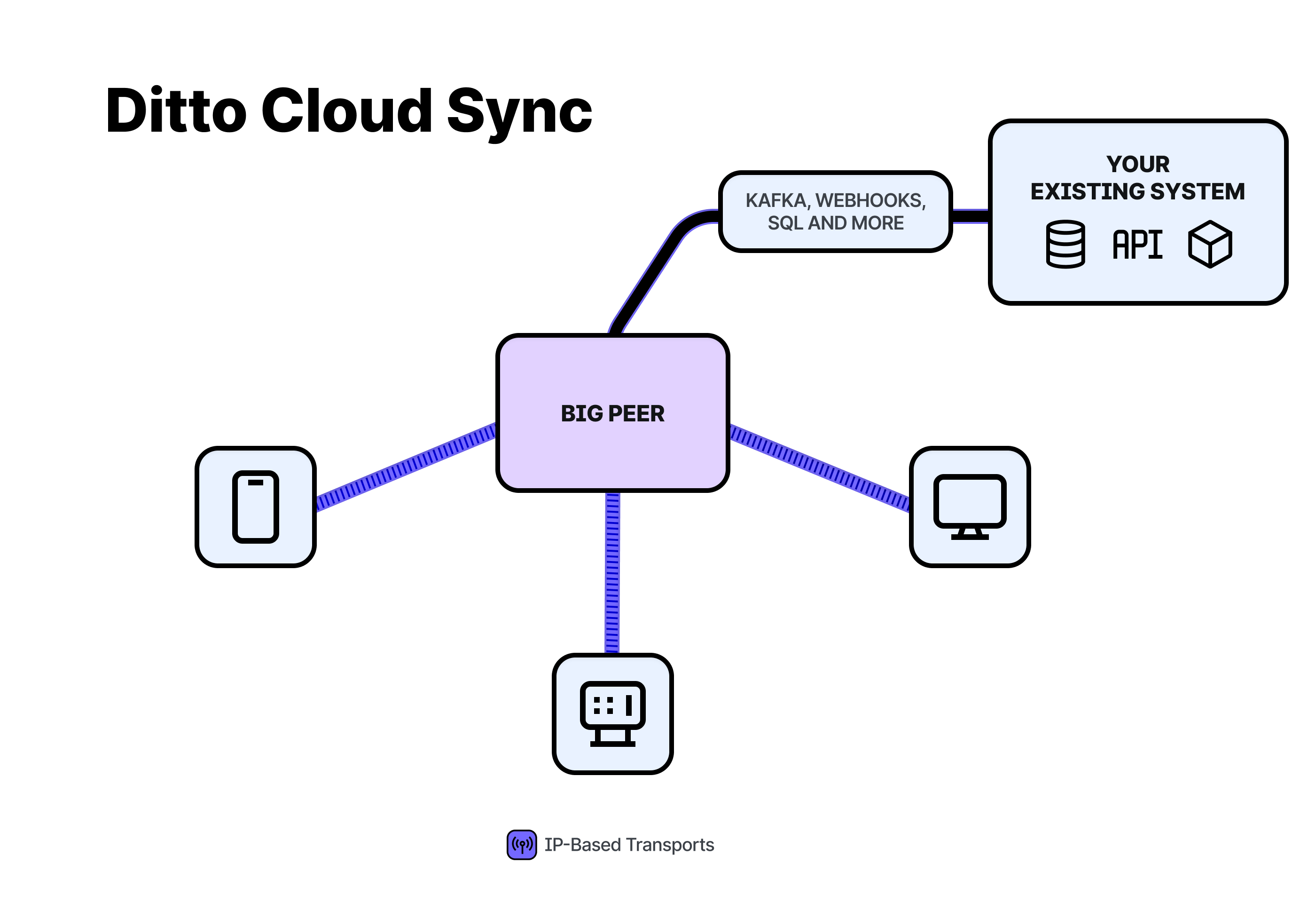 cloud sync