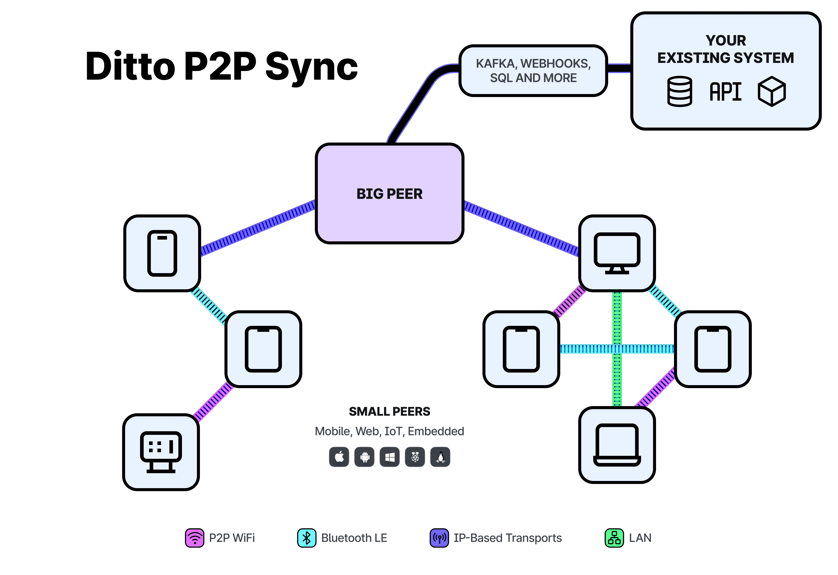 p2p sync