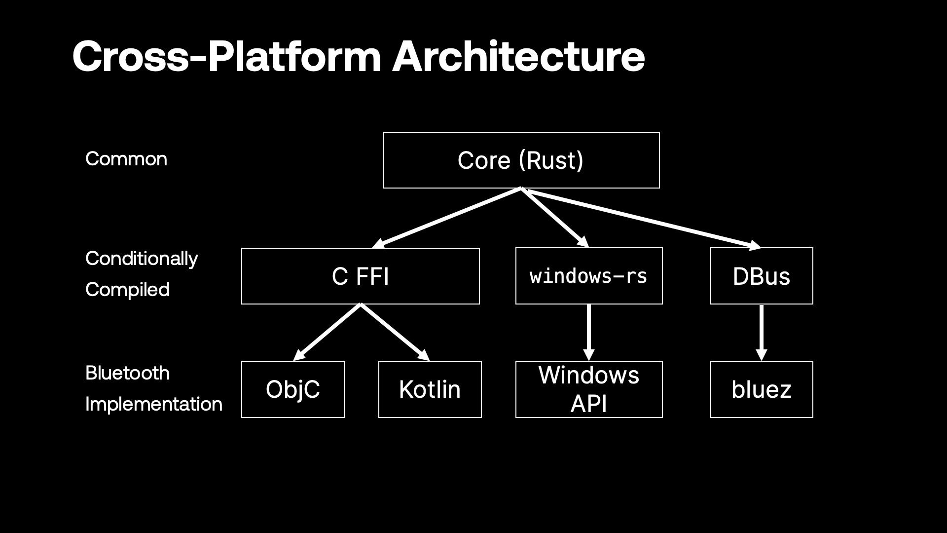 Ditto cross-platform architecture with common core built in Rust