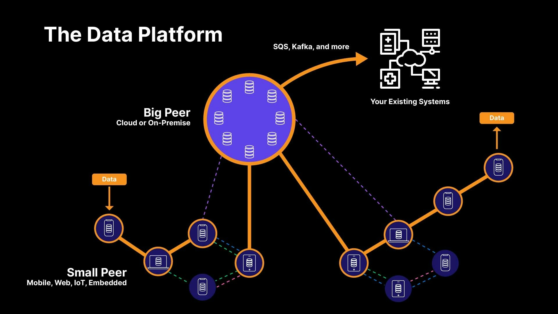 Ditto Data Platform diagram. 