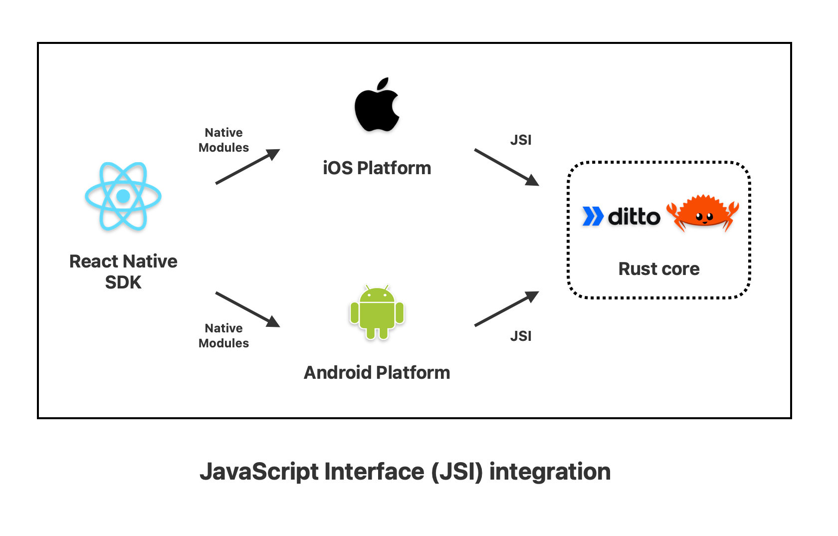 JavaScript Interface (JSI) Integration for React Native 