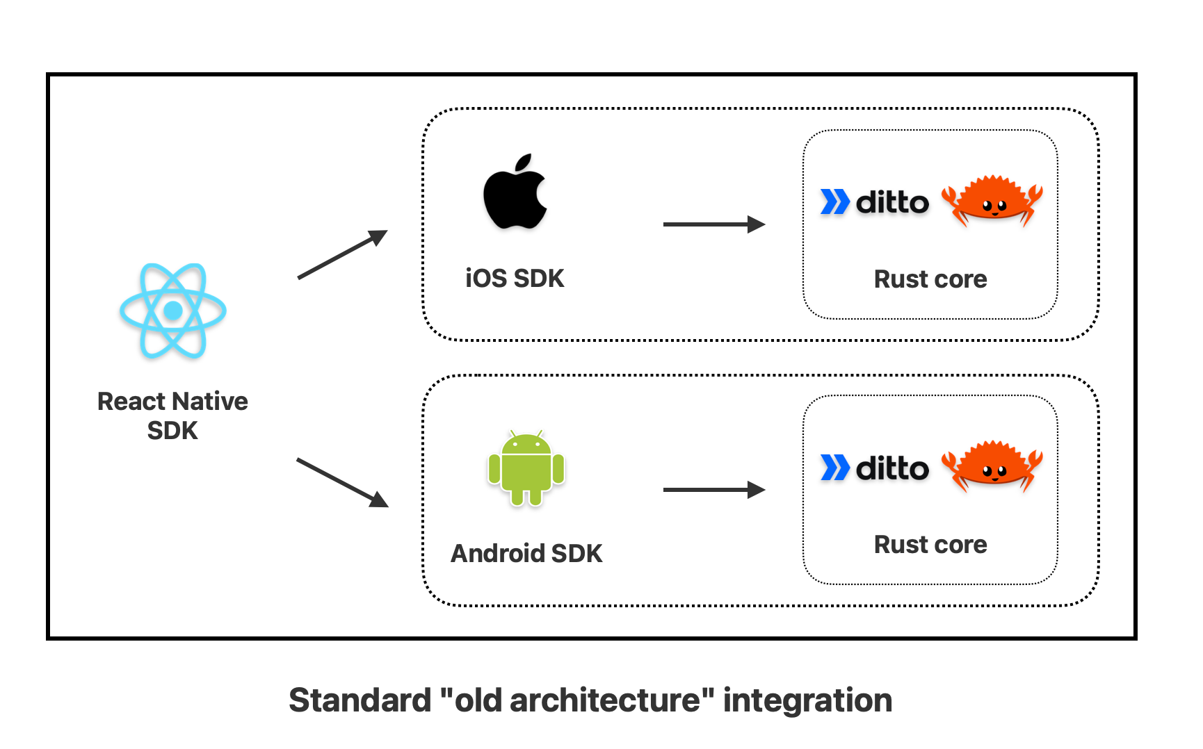 Standard old architecture integration for React Native