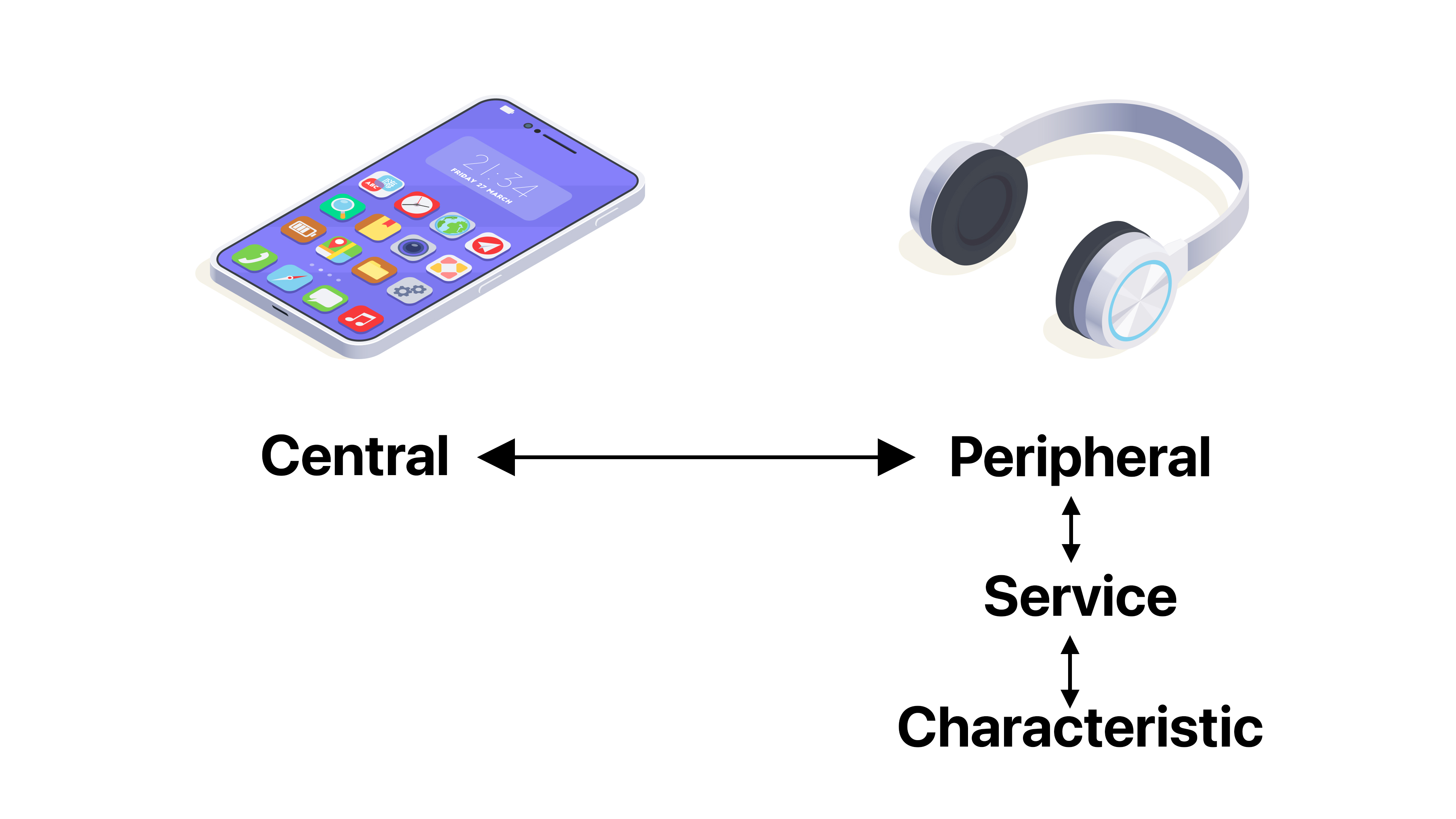 Core Bluetooth Centrals and Peripherals